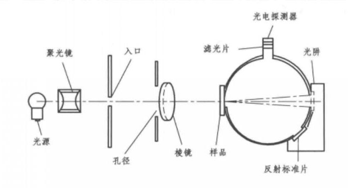 積分球霧度計結構圖