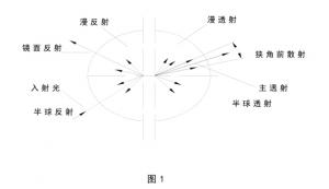 透光率霧度測(cè)定儀技術(shù)原理解析