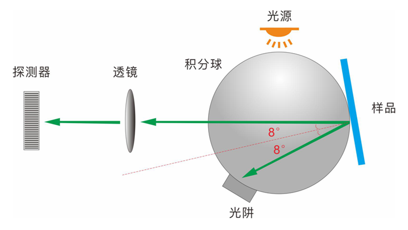 霧度儀光學儀器測量幾何光學結構有哪些