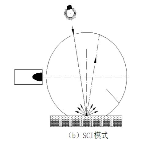 霧度儀測(cè)量SCI是什么意思？與SCE模式有什么區(qū)別？